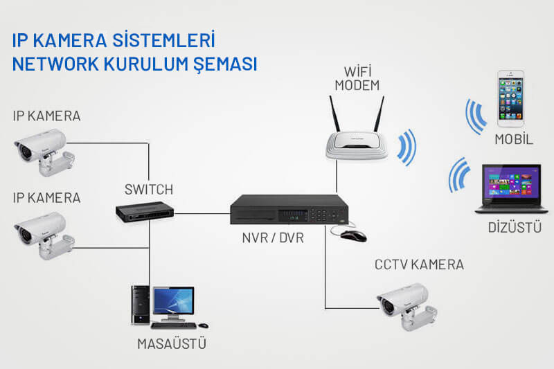 ip kamera kuruum şeması